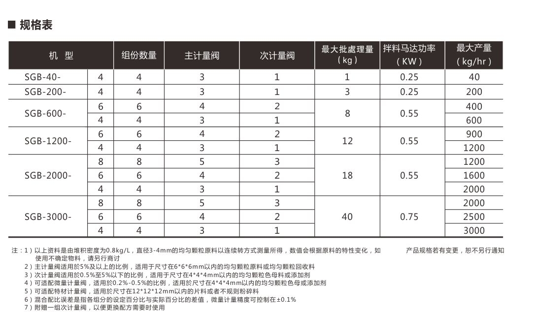 称重式拌料机 SGB-40-4 有自动重复校对功能