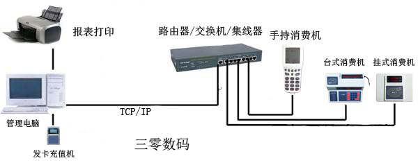 TCP/IP网络食堂消费机