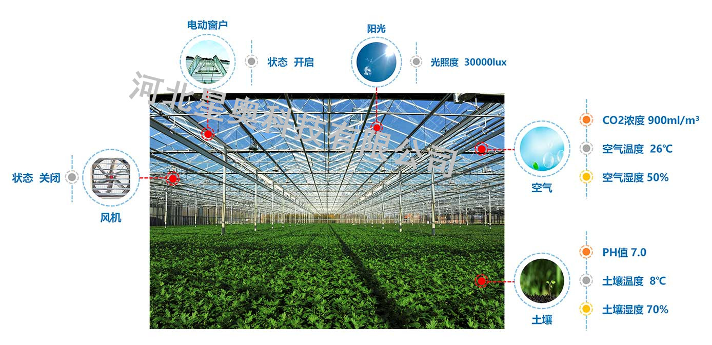 智能农业大棚环境控制系统，温室监控物联网云平台图片
