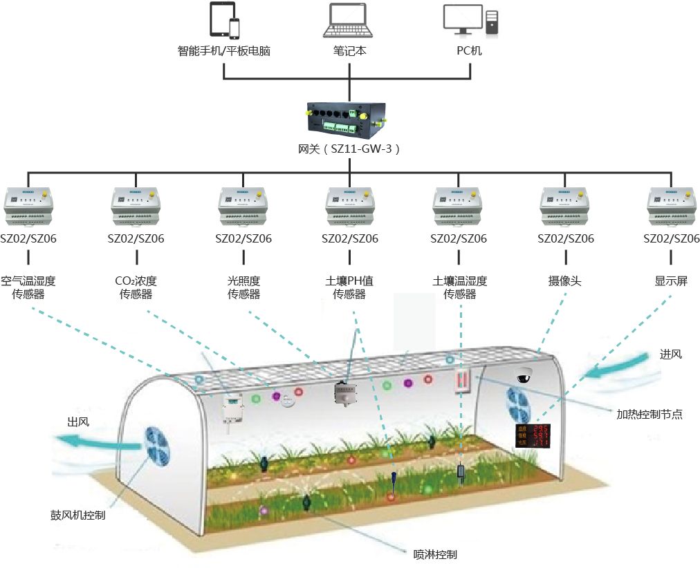 农业大棚监控系统湖南农业大棚监控系统综合管理平台，2018新版温室控制系统功能简介与分析