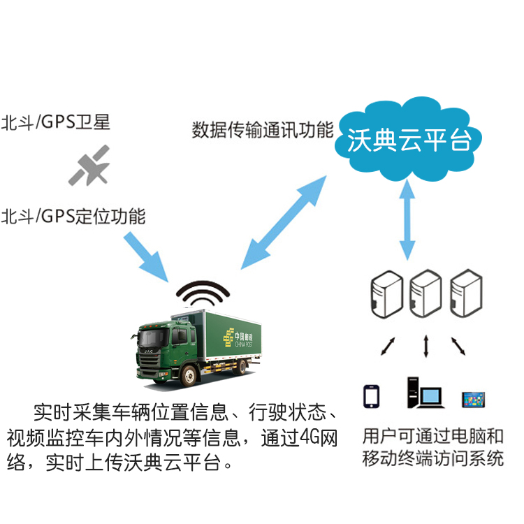 智能北斗GPS智能定位管理终端实时定位油量监控 邮政车辆智能定位管理系统