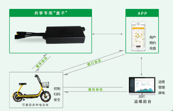 共享电单车方案：共享电动车app功能介绍 共享电单车APP