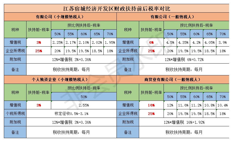 科技类服务公司-税收优惠政策，纳税筹划