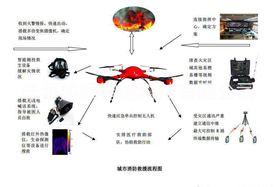 火情侦测无人机 多旋翼无人机 火情侦测无人机 消防无人机