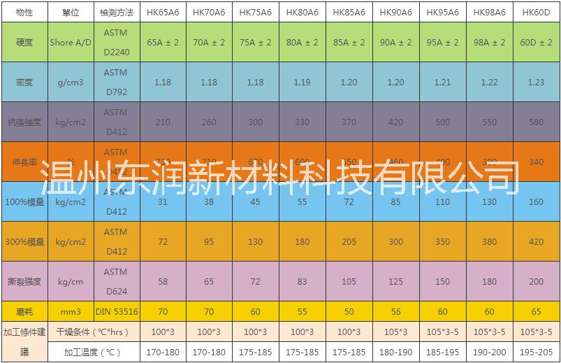 温州东润TPU  男女鞋底应用 劳保鞋应用 天皮应用 片材应用 型材应用 快速成型高耐磨机械强度佳