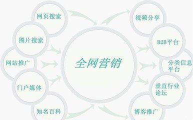 广州市全 网营销的六大方法厂家全 网营销的六大方法，你学会了吗？