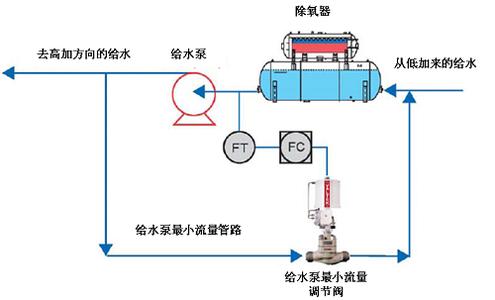 T661Y气动给水调节阀 T961Y电动多级调节阀