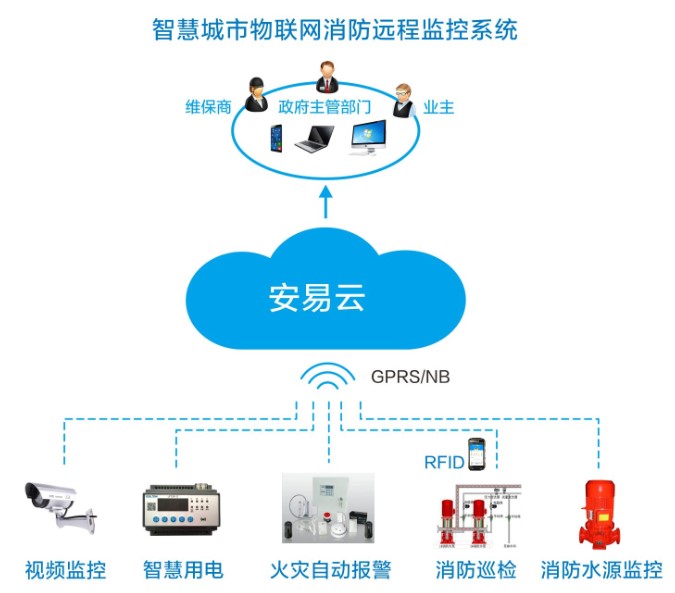 智慧消防物联网系统_智慧消防无线烟感报警系统