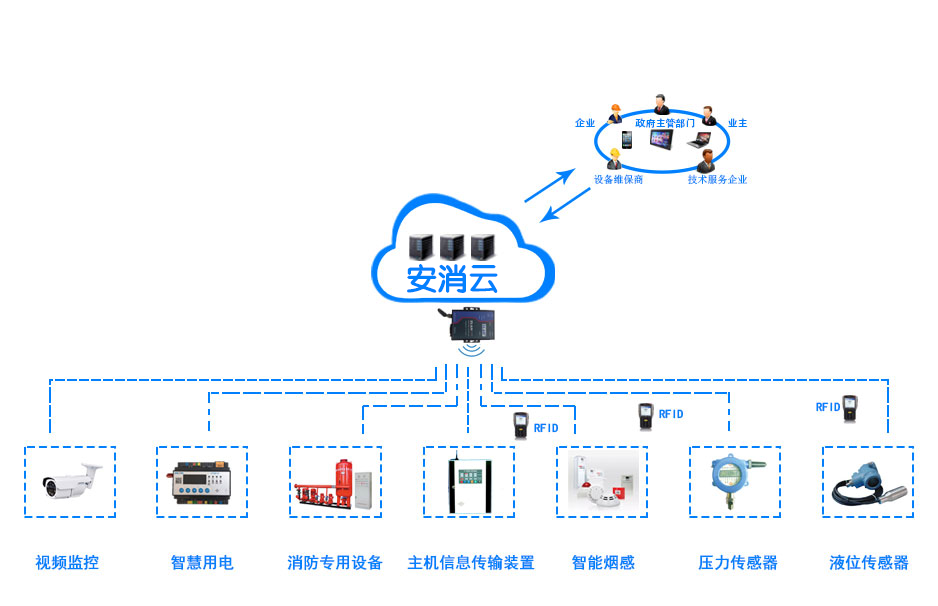 智慧消防物联网整体解决方案