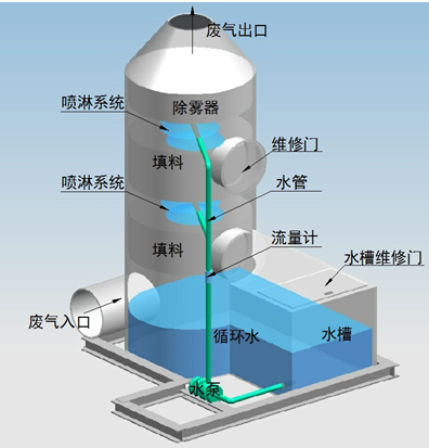 首信环保可以降温的喷淋塔酸雾净化塔水喷淋净化塔的生产厂家