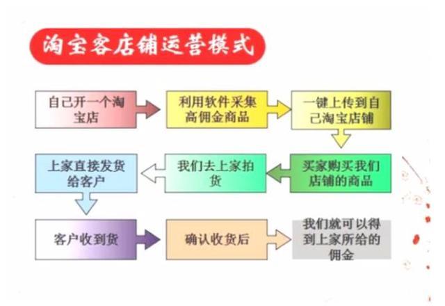 网店助手辅助采集软件一件代发铺货店铺淘客怎样提高流量订单？如何精细化去运营店铺？店铺精细化运营技术怎样提高订单网店助手辅助采集软件一件代发铺货