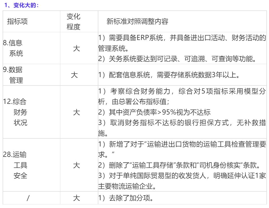 AEO认证新标准合并对照表与解析 AEO认证新标准对照表与解析