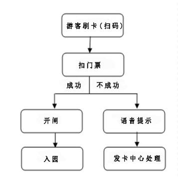 景区票务系统景区门票系统电子票务