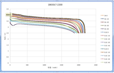 低温锂电池3.7V 2200mAh 1S1P FLC-18650LT-2200