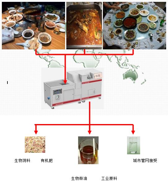 四川餐饮泔水剩饭菜油水分离泔水处理设备图片