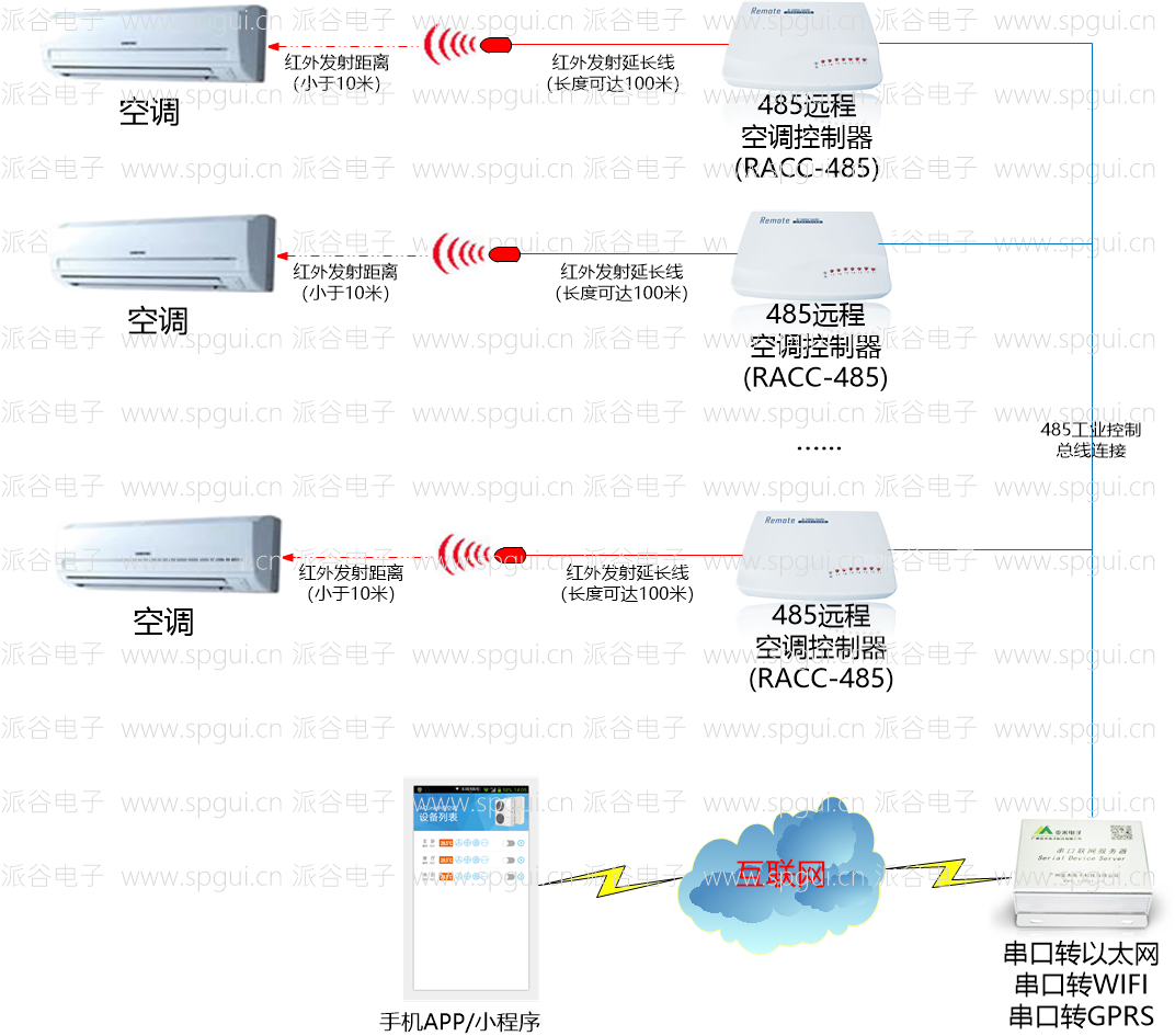 供应广州派谷电子专业性RACC-485远程空调控制器，空调远程控制器，空调集中控制系统