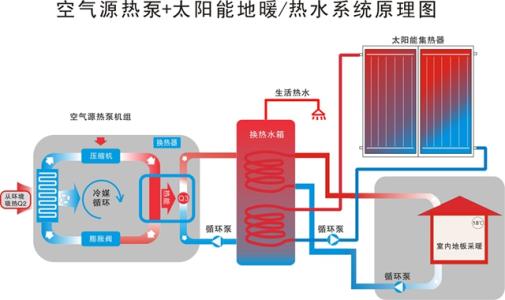 太阳能地暖空气能热泵热水器工程 太阳能地暖+空气能热泵热水器工程