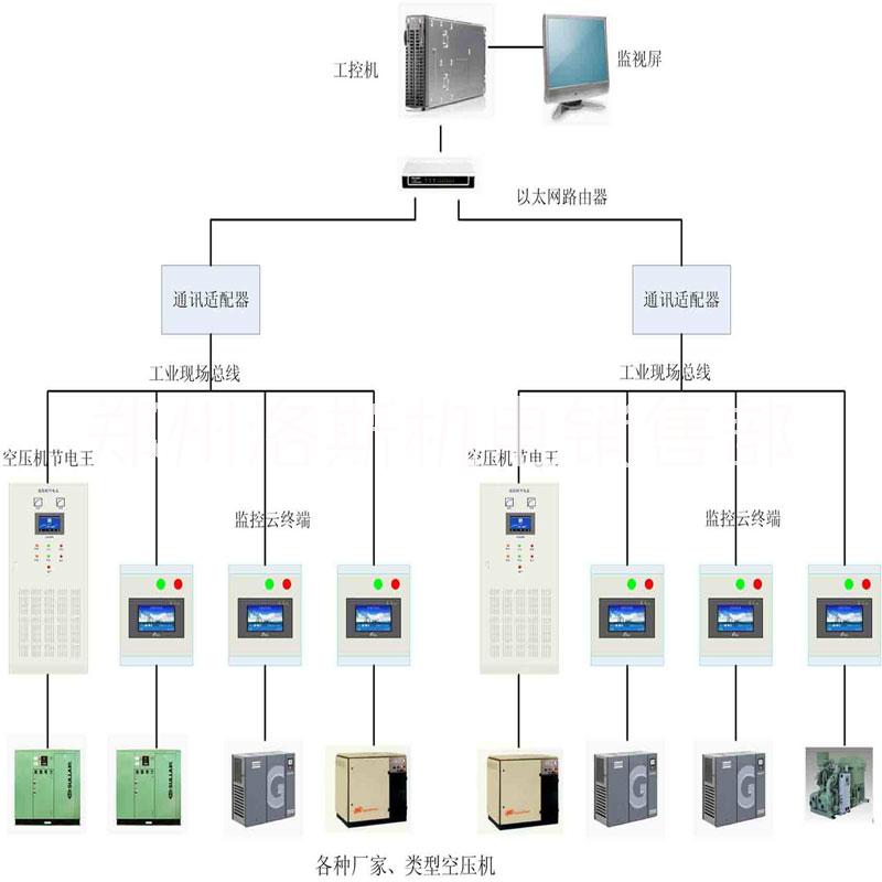 空压机集中控制系统网群远程控制