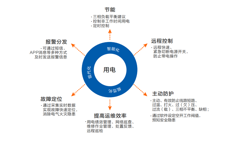 智慧用电远程管理