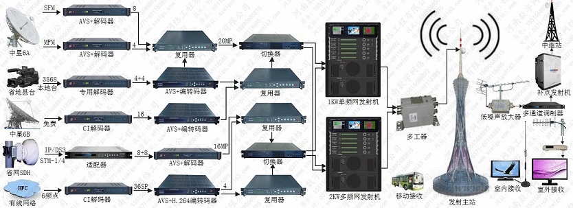 央广覆盖星网备份混插共传批发