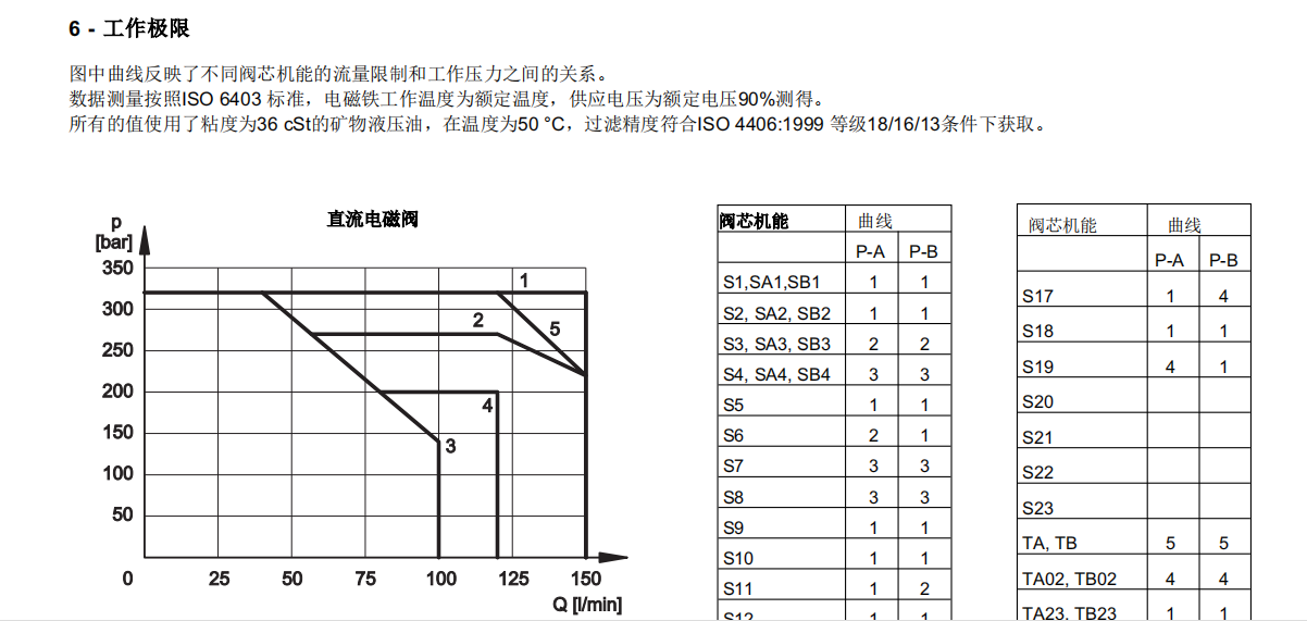 迪普马DS5-S2/14N-D24K1方向控制阀  现货