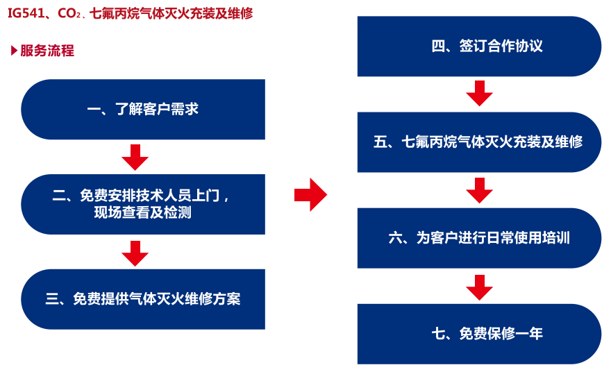 广州市气体灭火系统维修充装厂家