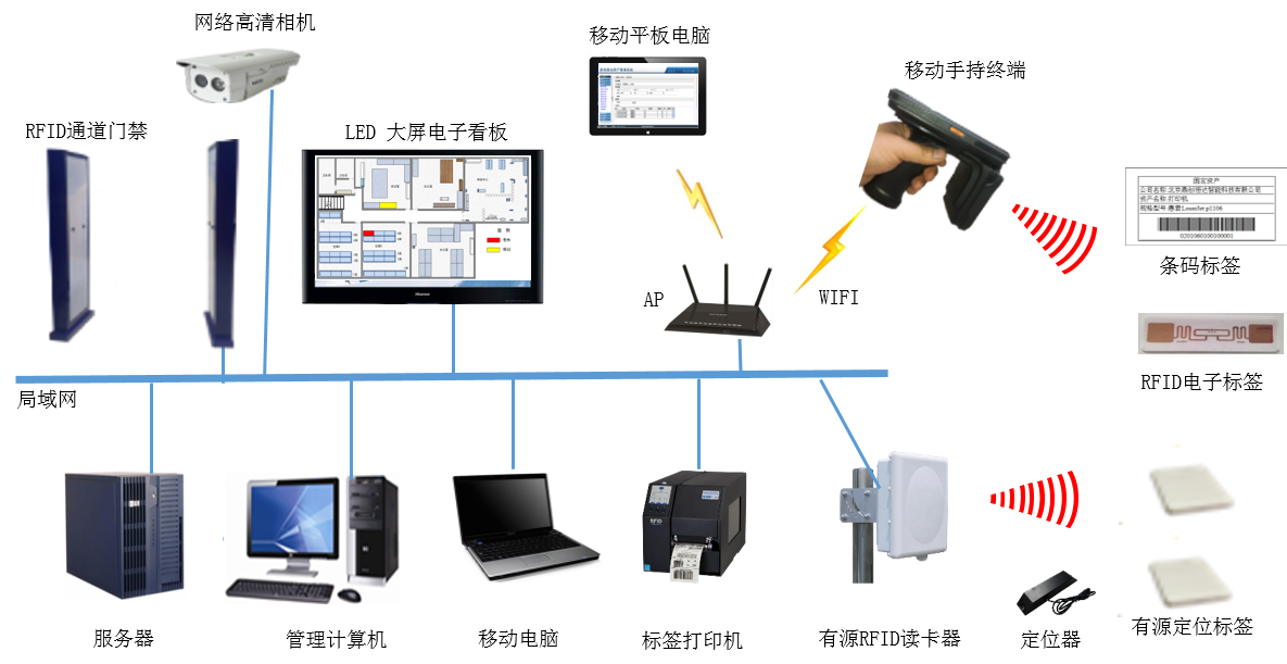 医疗设备智能化管理系统 RFID医疗设备仓库智能化管理系