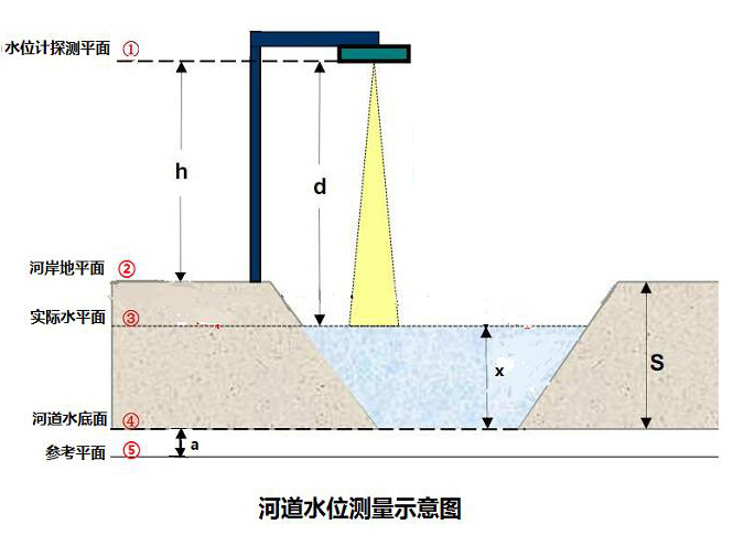 河道液位监测系统