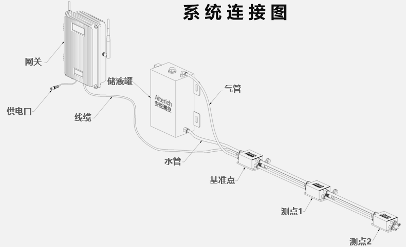 静力水准仪沉降在线监测 自动化监测设备供应