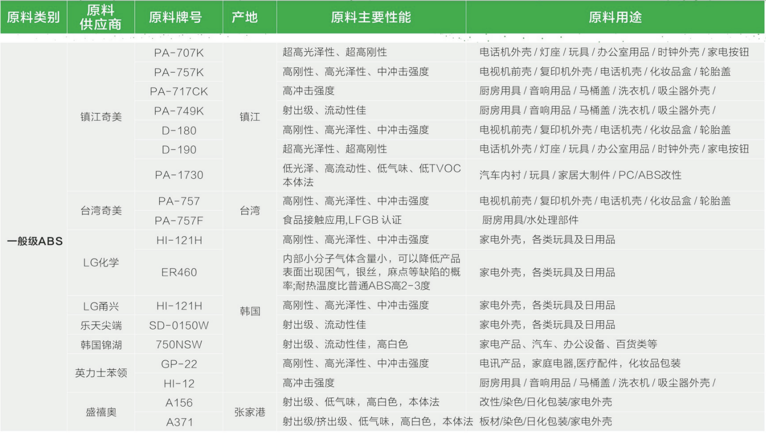 镇江奇美ABS代理销售757K 707K 749K 757KF d-180 d-190