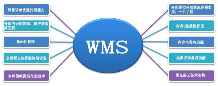 汇天成WMS仓储管理系统 可定制开发图片