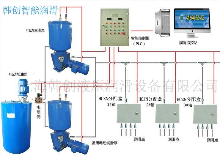上海韩创智能润滑系统 电动高压润滑装置 固瑞克新疆代理商