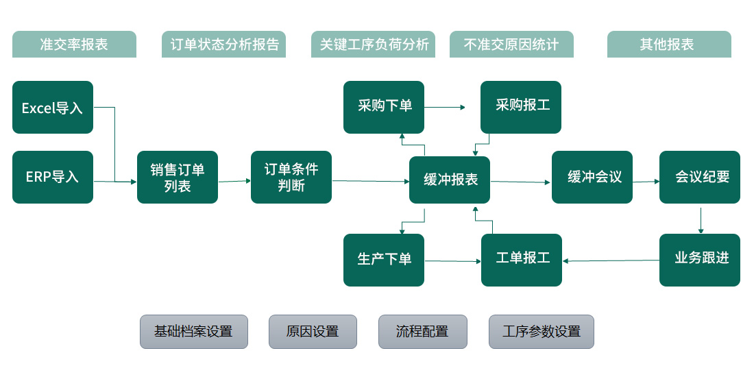 工厂车间生产管理系统 TOC瓶颈管理解决方案咨询上海杰然
