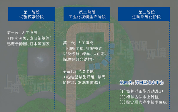 上海市浮动湿地厂家无二次污染 第四代人工浮岛 ZIPBIO-C201517复合纤维浮动湿地
