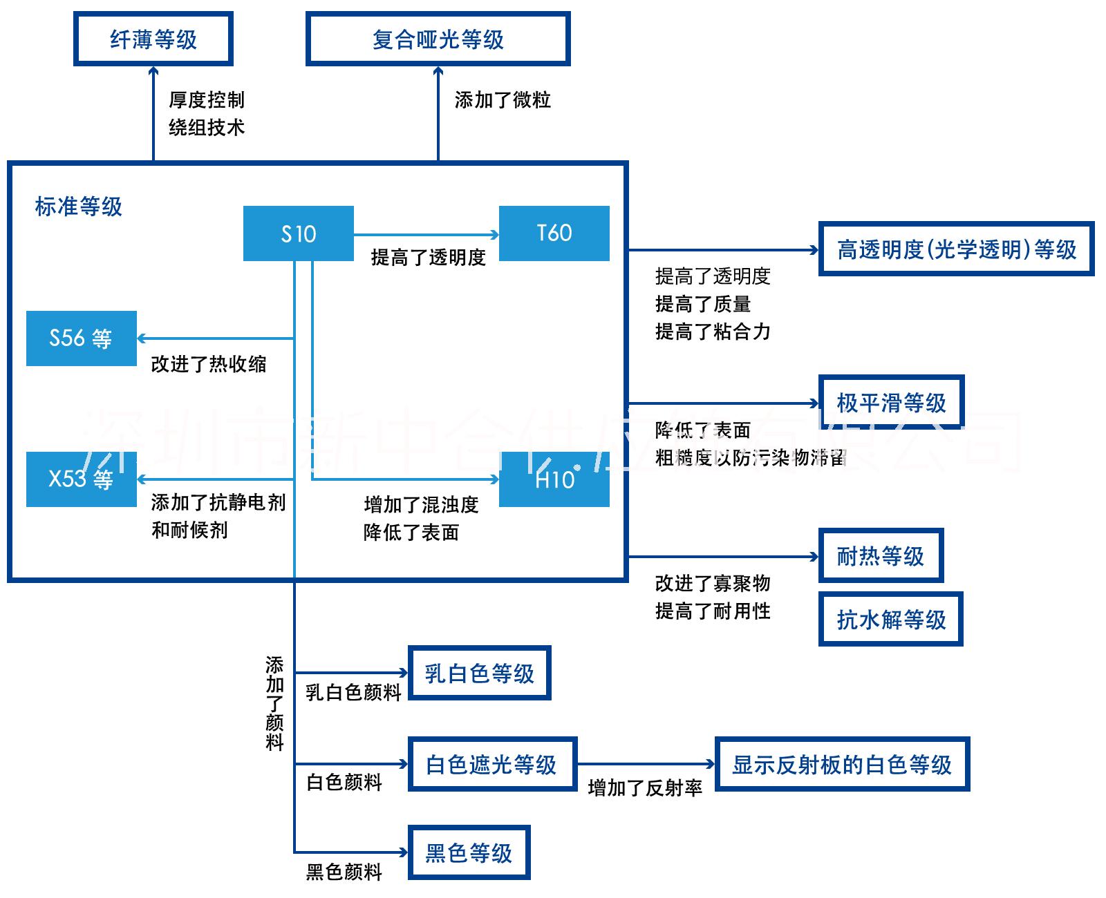 东丽 TORAY S10 半透明 印刷 标准等级PET