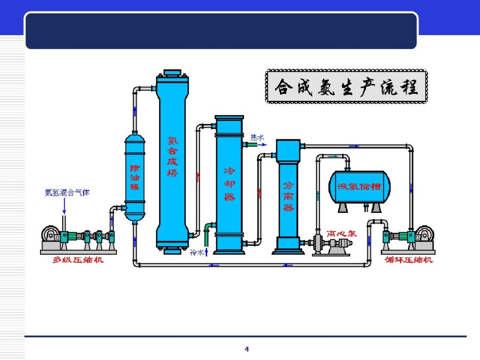合成氨化工系统图片