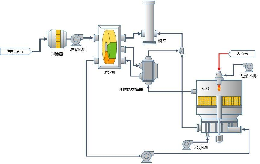 沸石转轮+催化燃烧装置