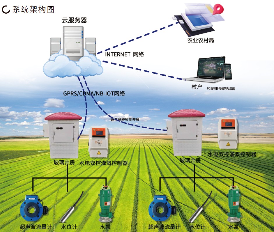 农业机井灌溉控制系统-高标准农田机井灌溉控制系统-武汉睿农科技