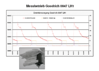 GoodRich 0871LH1冰冻传感器