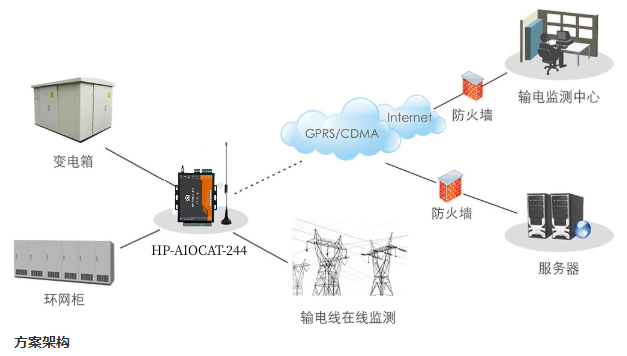 华普物联HP-AIOCAT-244电力配网自动化无线传输系统  CAT1/4G网络远程IO控制器RS485转CAT1/4