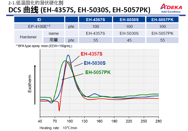 ADEKA艾迪科低温固化潜伏固化剂 EH-4357S,5030S,5057PK 潜伏性环氧固化剂