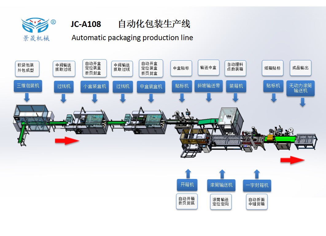 JC-A108包装生产线商用包装机械设备批发自动化图片