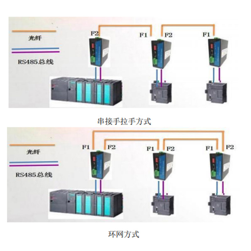 天津三格环网自愈型RS485转光纤光端机工业环网或总线级连手拉手