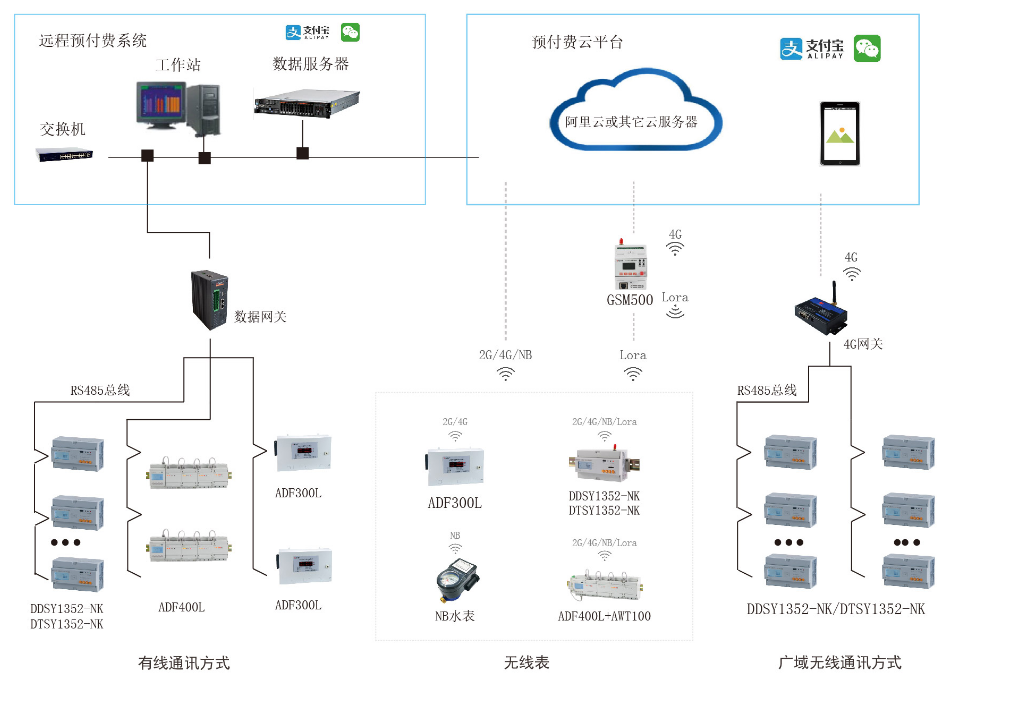 上海市商场物业AcrelCloud-3200远程预付费管控云平台厂家