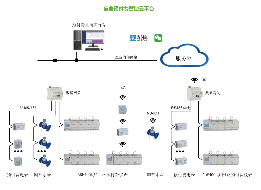 宿舍预付费管控云平台AcrelCloud-3100集中管理线上支付厂家-价格-供应商