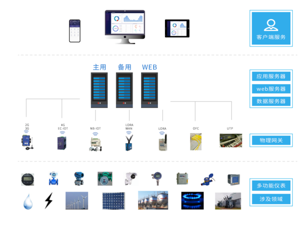 可视化实时监测安科瑞Acrel-7000企业能源管控平台厂家-价格-联系方式