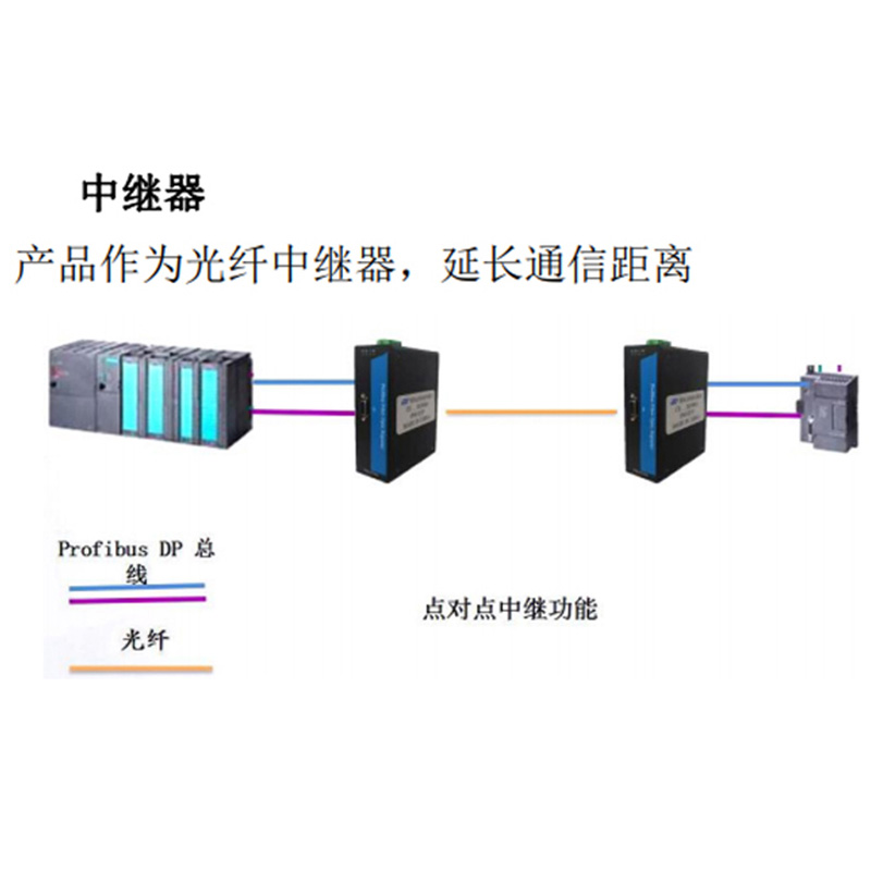 天津三格电子Profibus DP转光纤光端机模块转换器通信延长中继器SC/FC