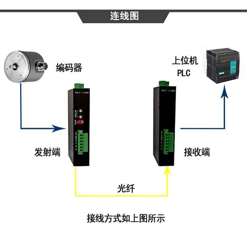 天津三格电子编码器通信SSI转光纤模块ssi光纤转换器光端机中继器厂家