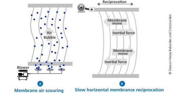 震动MBR膜传动装置/摆动MBR膜传动装置/震动MBR擦洗系统/往复式MBR传动