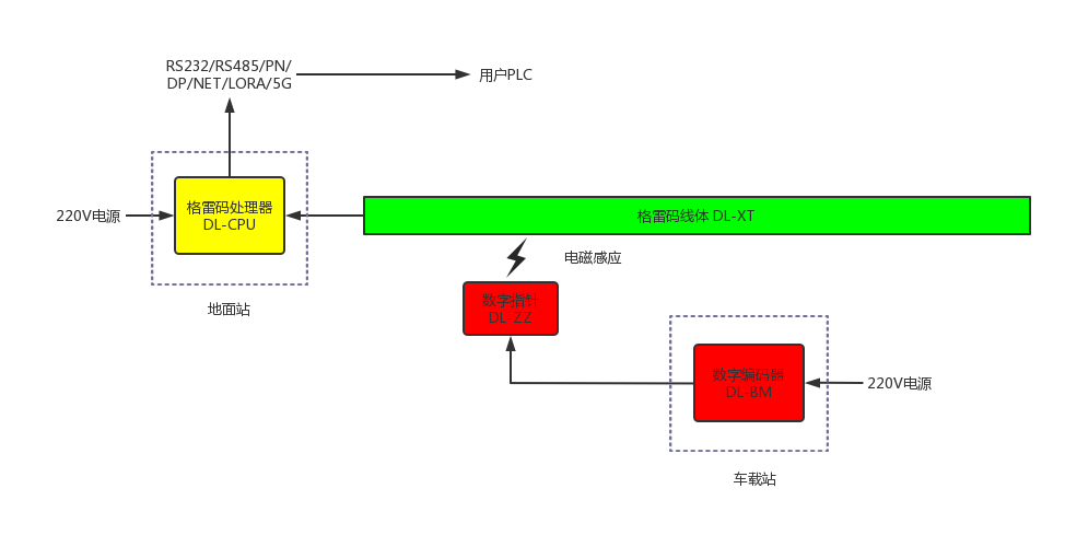 格雷母线定位系统   地检网络检测模式 道临源头供应 DL24BHKI